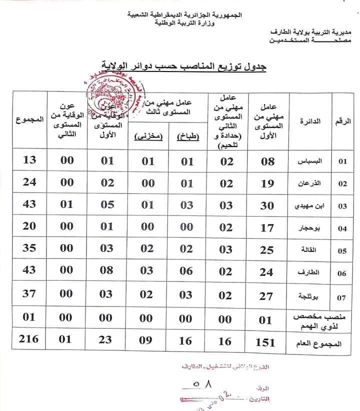 اعلان مسابقة توظيف 216 منصب مديرية التربية طارف 2023 2