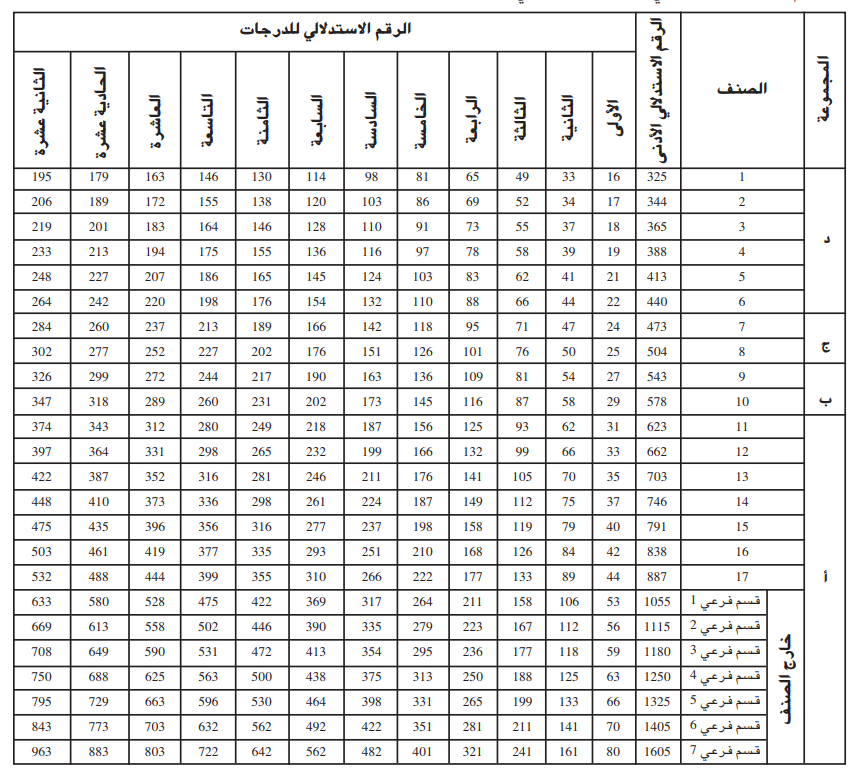 الشبكة الاستدلالية الجديدة لأجور