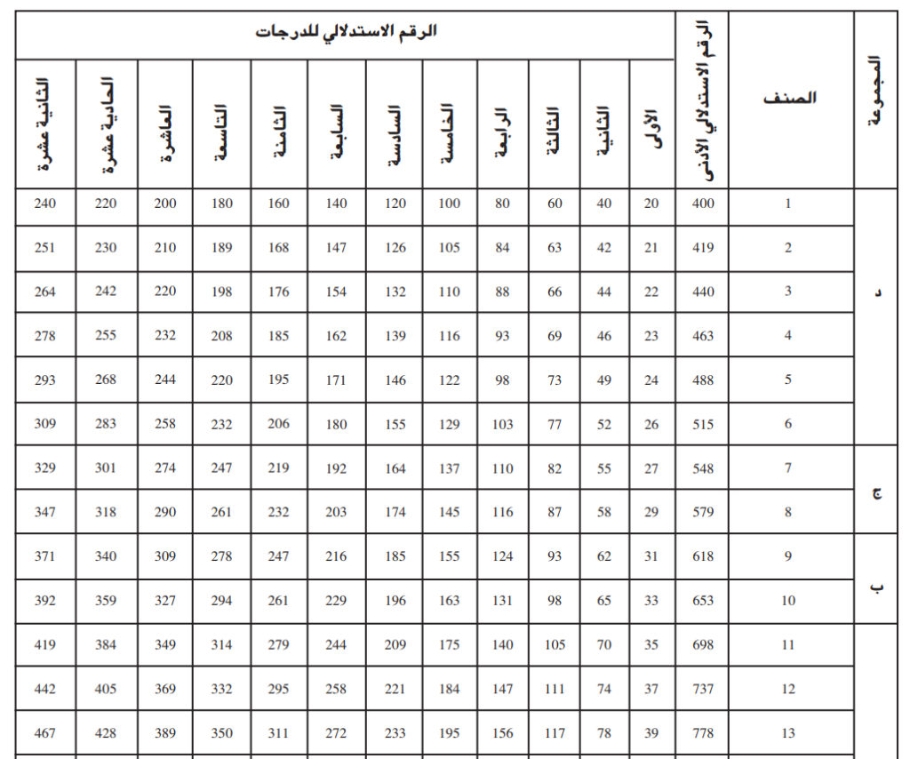 الشبكة الاستدلالية الجديدة لأجور